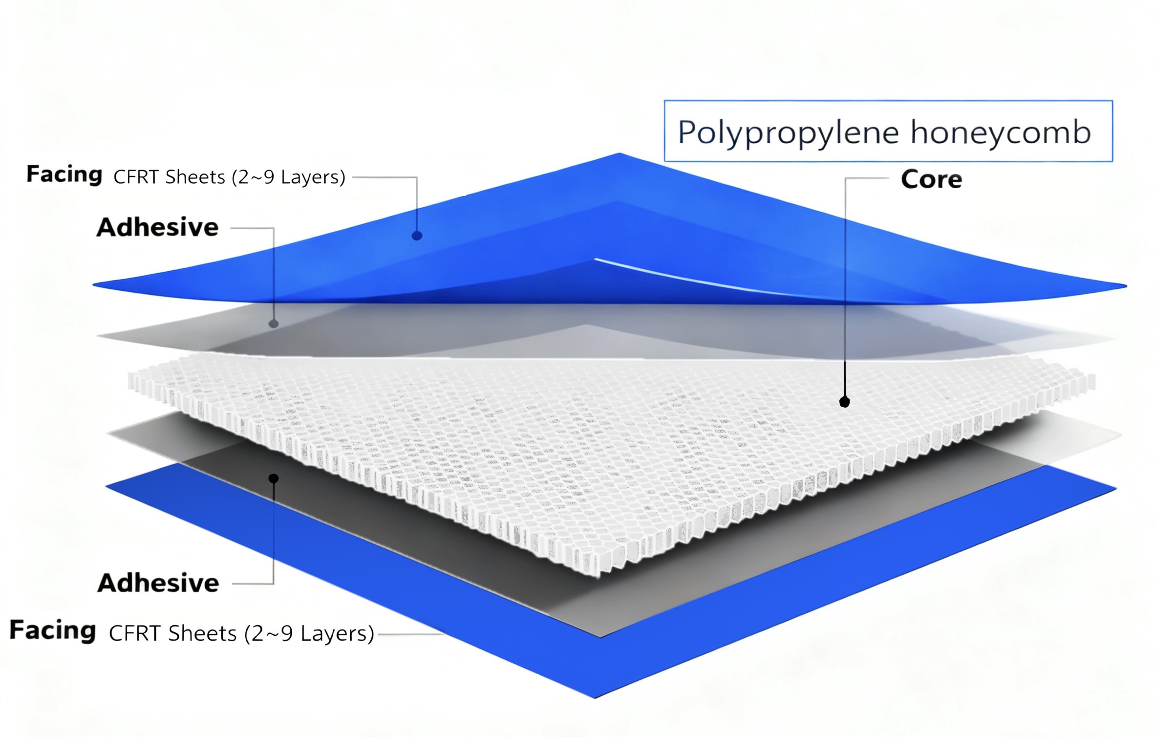 原色ガラス繊維・ハニカム・サンドイッチ構造図