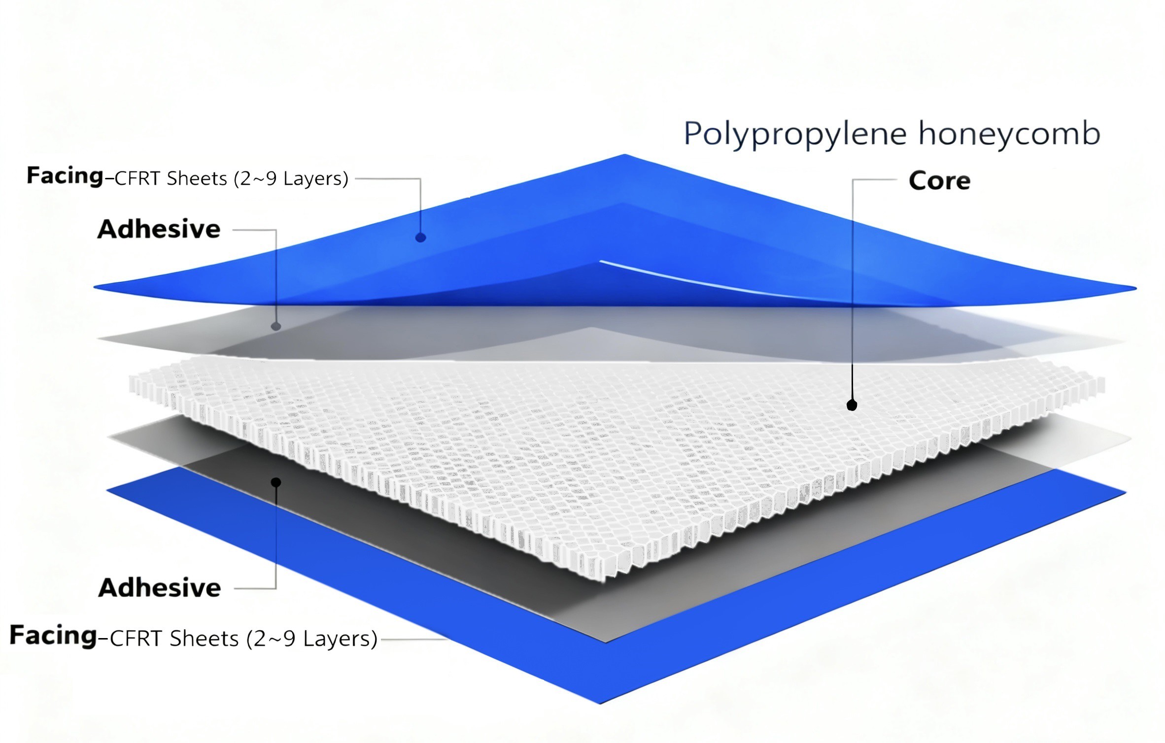 原色ガラス繊維・ハニカム・サンドイッチ構造図